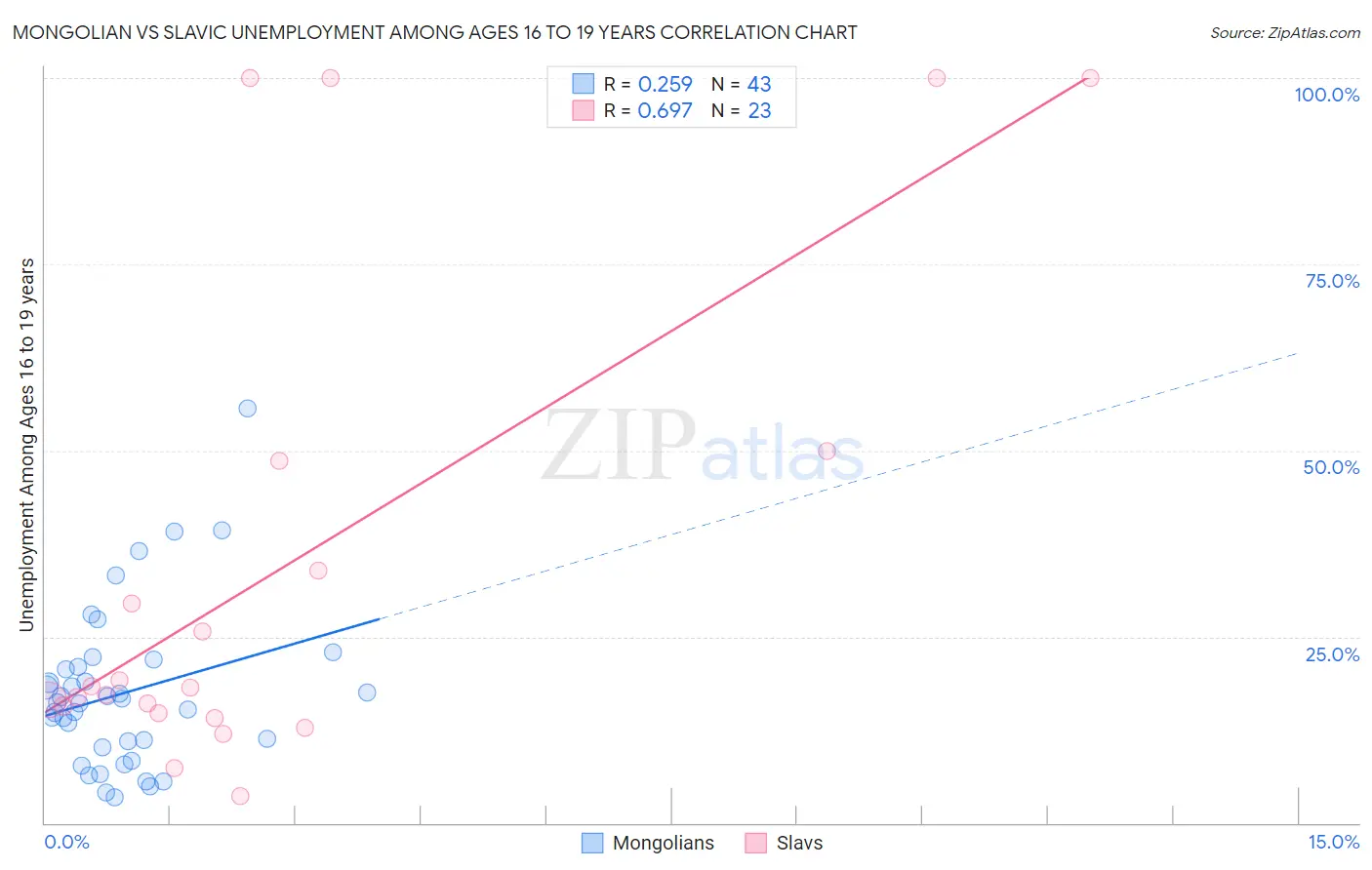 Mongolian vs Slavic Unemployment Among Ages 16 to 19 years