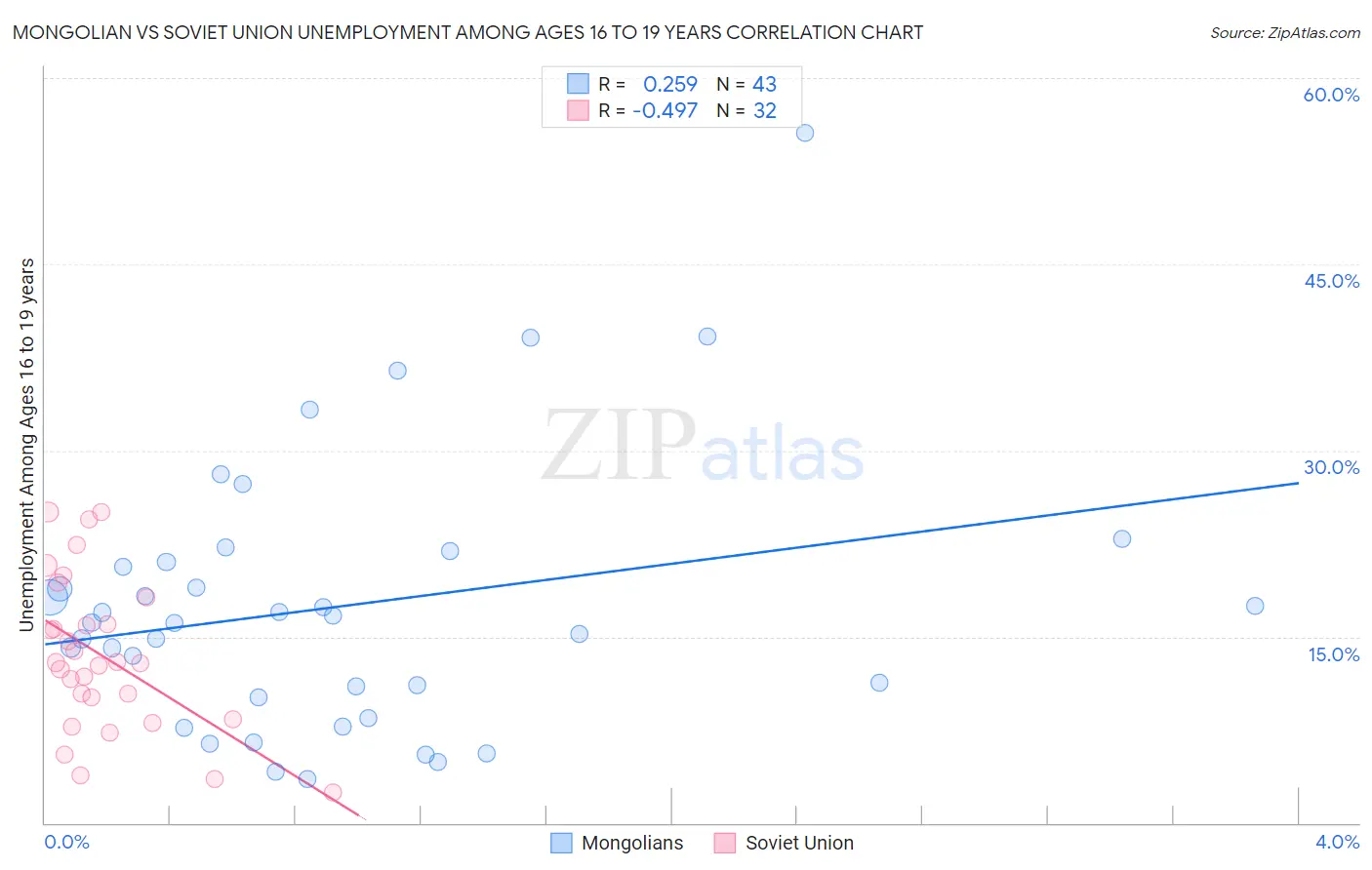 Mongolian vs Soviet Union Unemployment Among Ages 16 to 19 years