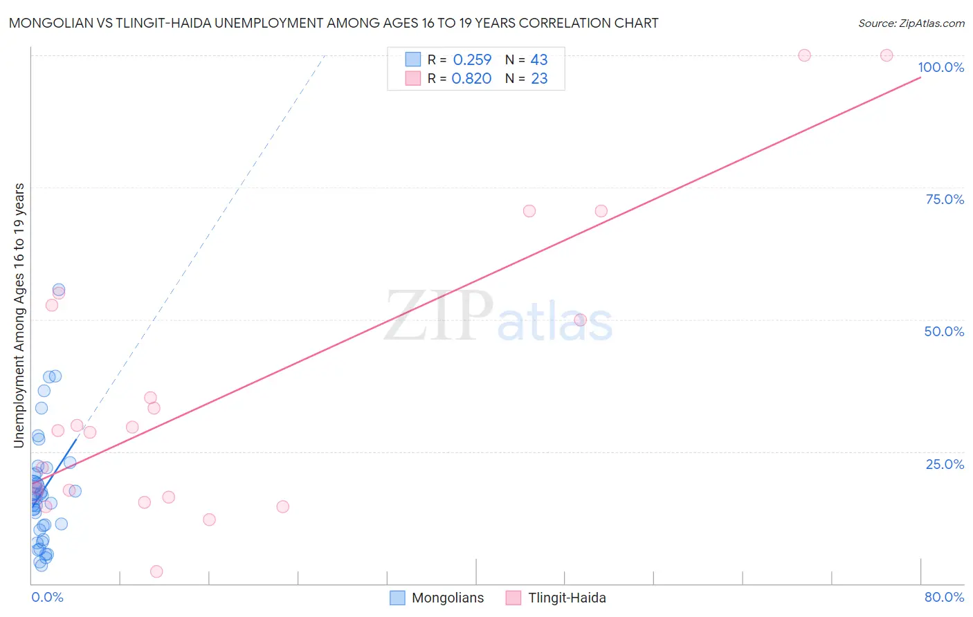 Mongolian vs Tlingit-Haida Unemployment Among Ages 16 to 19 years