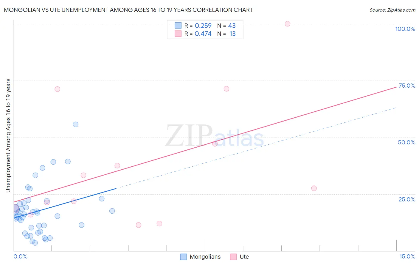 Mongolian vs Ute Unemployment Among Ages 16 to 19 years