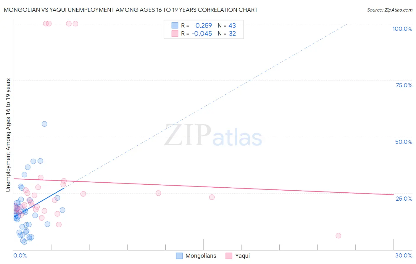 Mongolian vs Yaqui Unemployment Among Ages 16 to 19 years