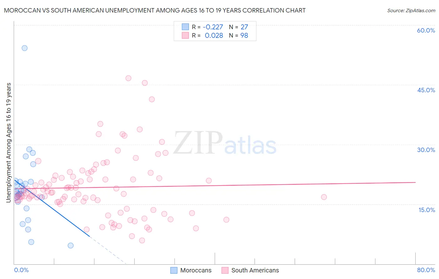 Moroccan vs South American Unemployment Among Ages 16 to 19 years