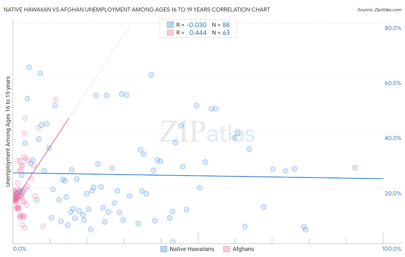 Native Hawaiian vs Afghan Unemployment Among Ages 16 to 19 years