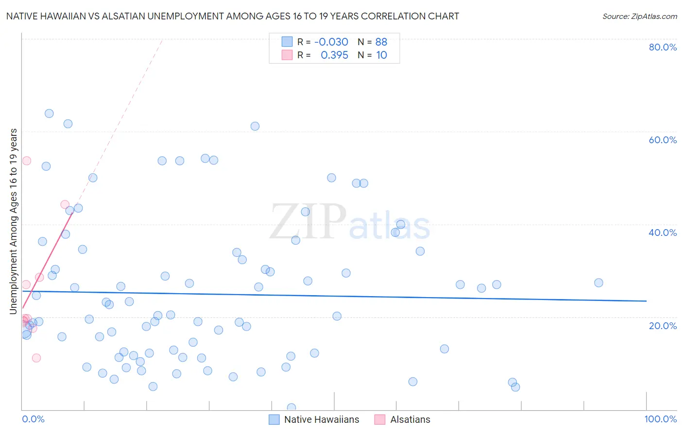 Native Hawaiian vs Alsatian Unemployment Among Ages 16 to 19 years
