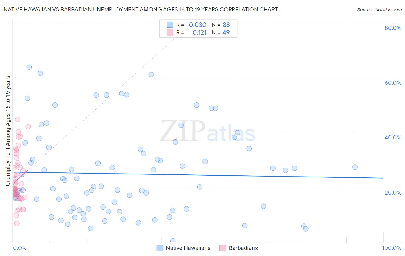 Native Hawaiian vs Barbadian Unemployment Among Ages 16 to 19 years