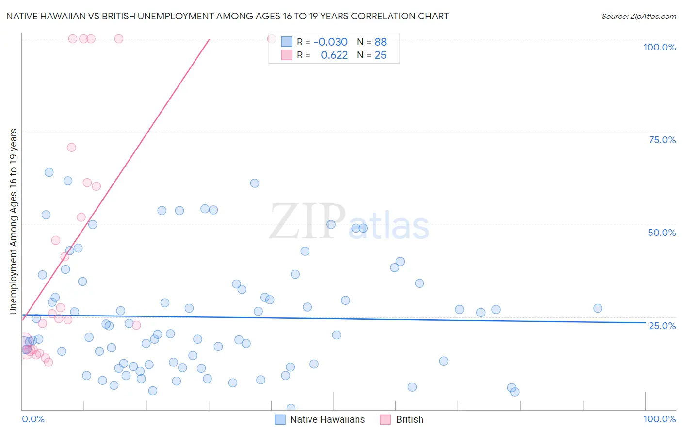 Native Hawaiian vs British Unemployment Among Ages 16 to 19 years