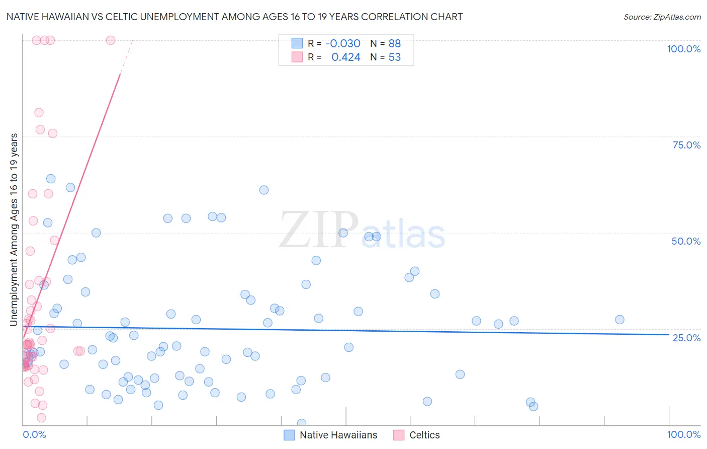 Native Hawaiian vs Celtic Unemployment Among Ages 16 to 19 years