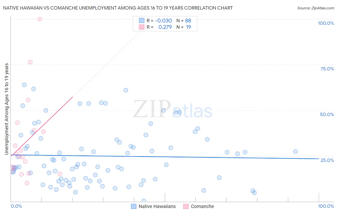 Native Hawaiian vs Comanche Unemployment Among Ages 16 to 19 years