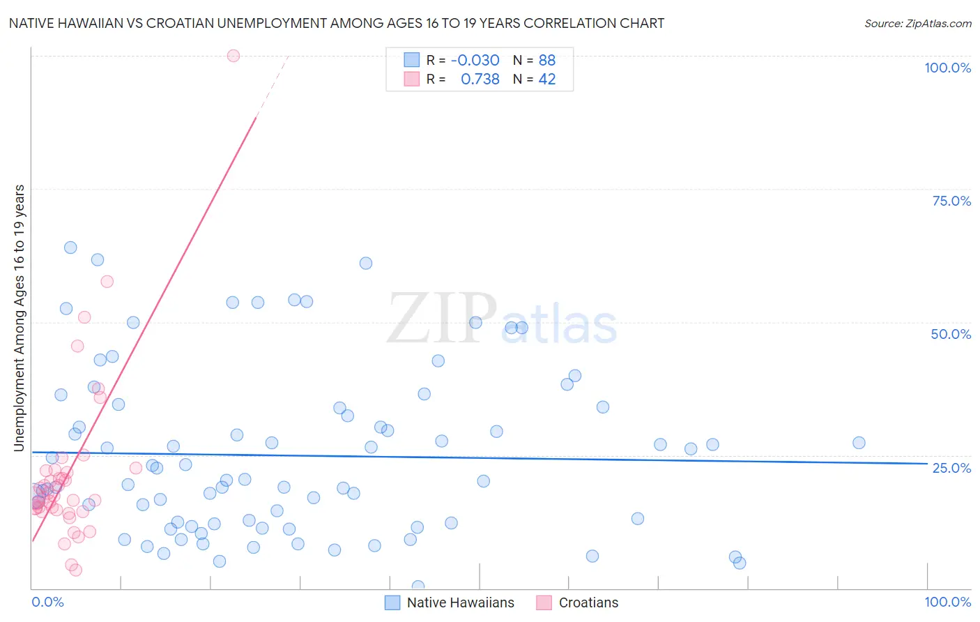 Native Hawaiian vs Croatian Unemployment Among Ages 16 to 19 years