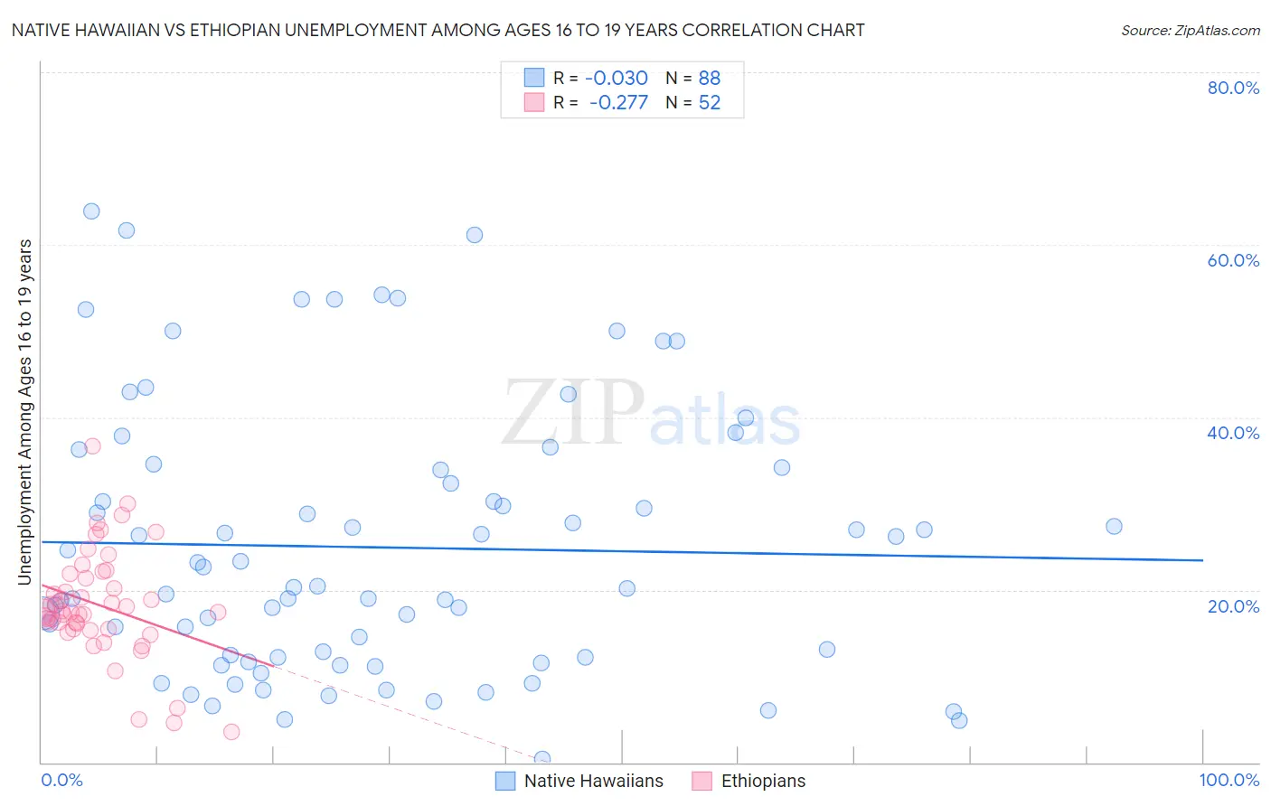 Native Hawaiian vs Ethiopian Unemployment Among Ages 16 to 19 years