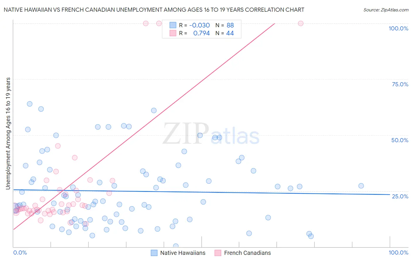 Native Hawaiian vs French Canadian Unemployment Among Ages 16 to 19 years