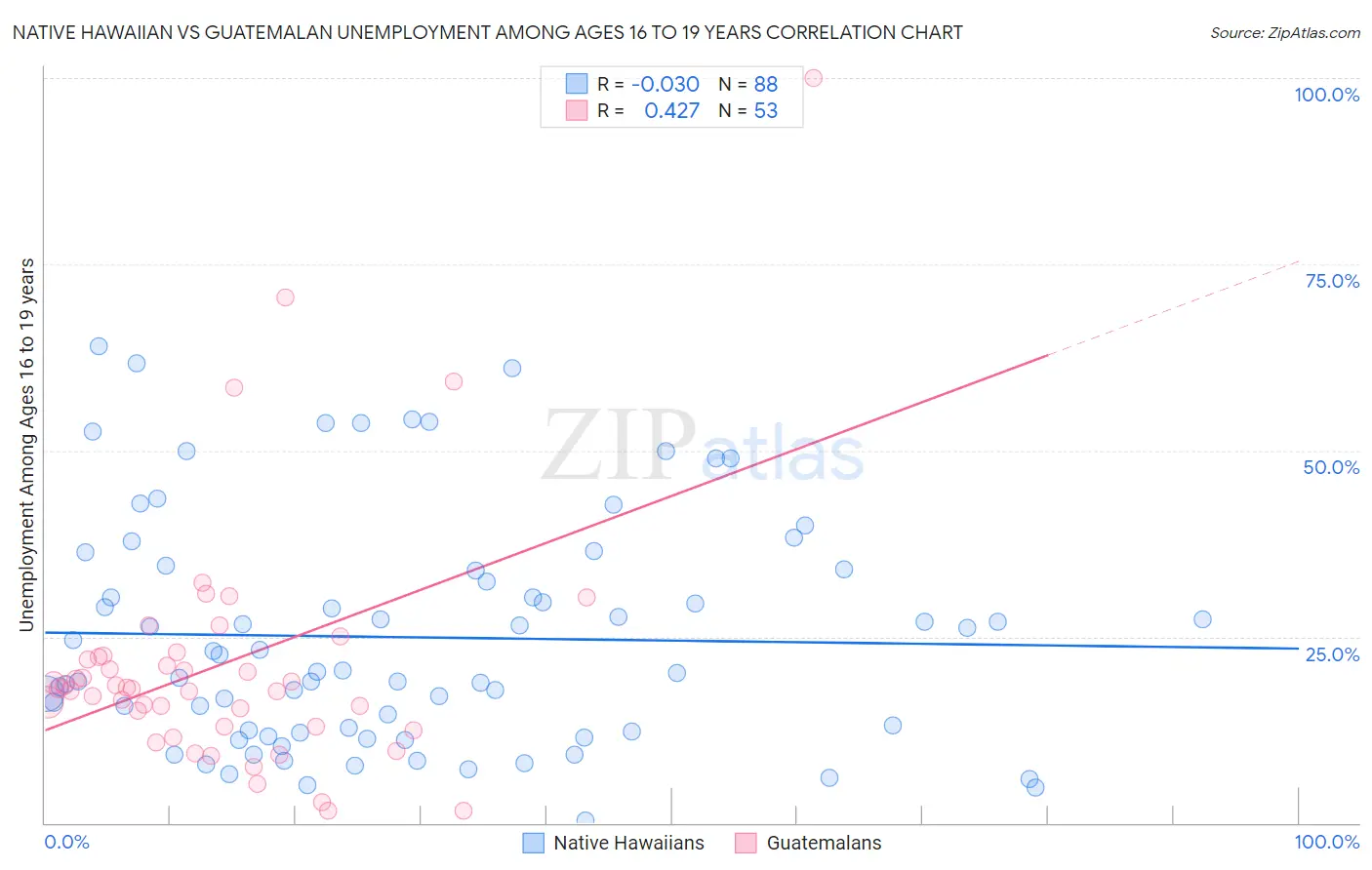 Native Hawaiian vs Guatemalan Unemployment Among Ages 16 to 19 years