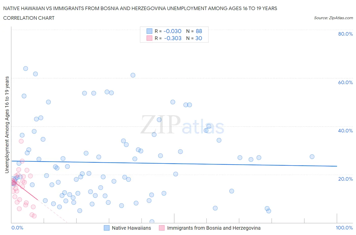 Native Hawaiian vs Immigrants from Bosnia and Herzegovina Unemployment Among Ages 16 to 19 years