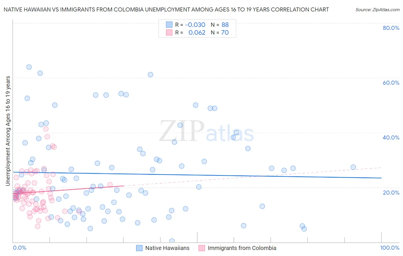 Native Hawaiian vs Immigrants from Colombia Unemployment Among Ages 16 to 19 years