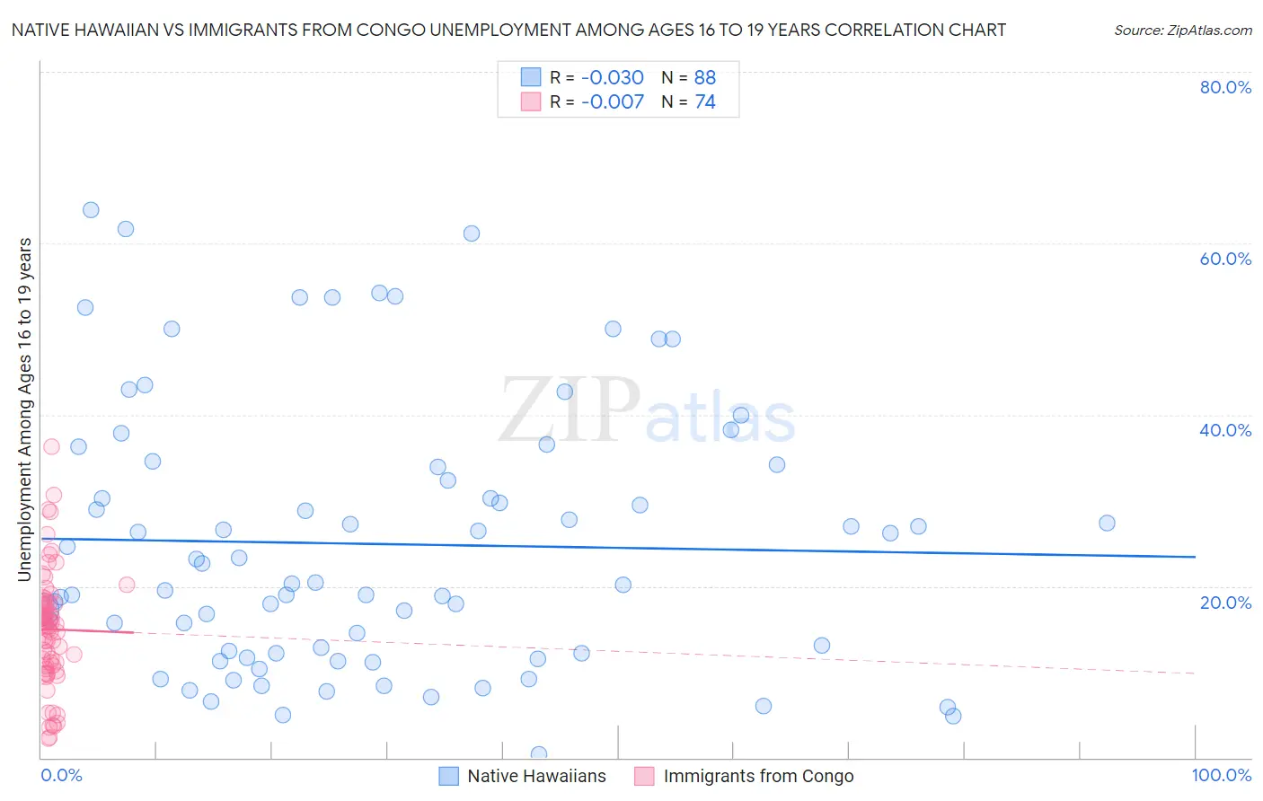 Native Hawaiian vs Immigrants from Congo Unemployment Among Ages 16 to 19 years