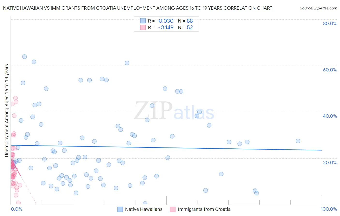 Native Hawaiian vs Immigrants from Croatia Unemployment Among Ages 16 to 19 years