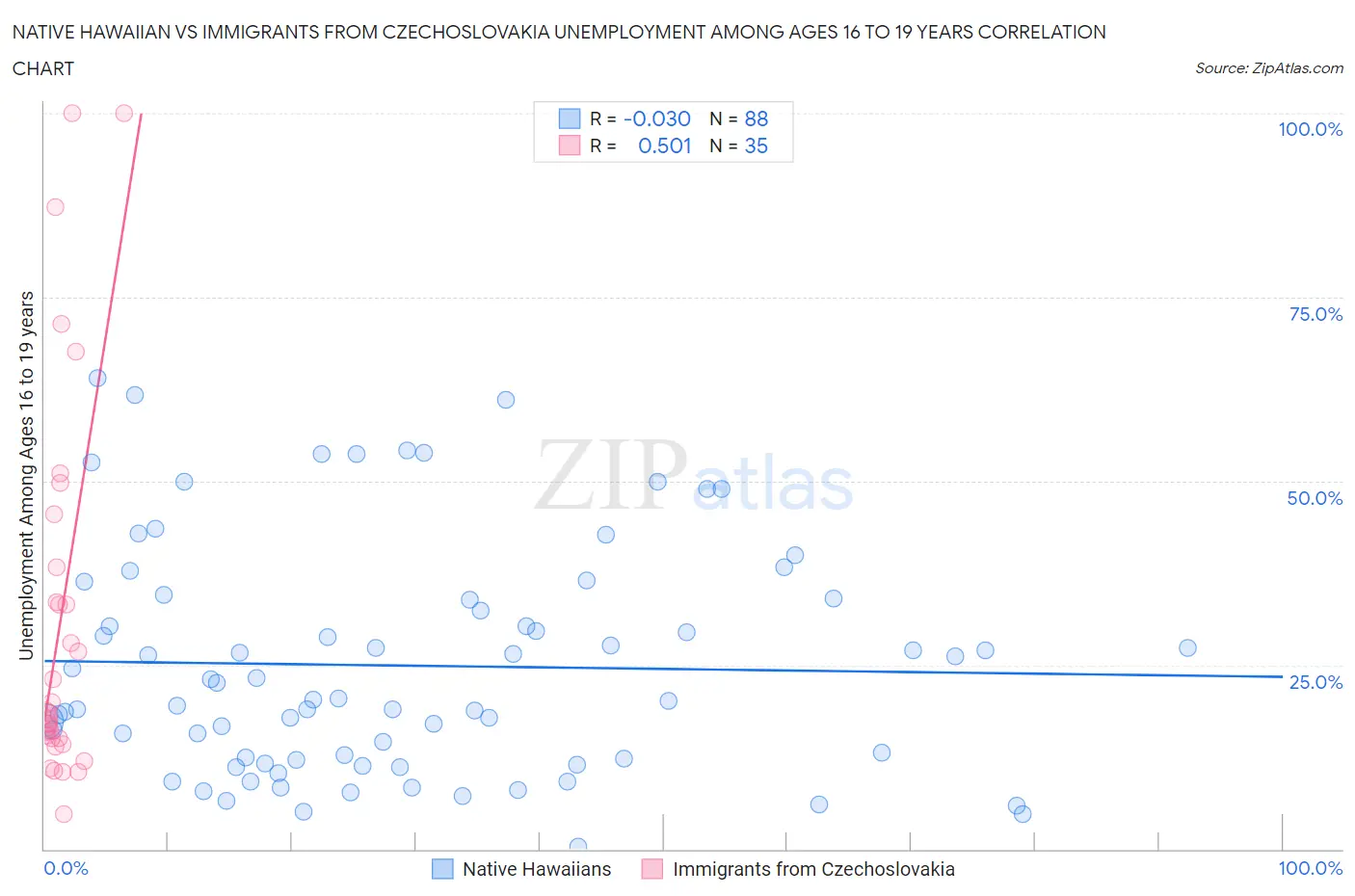 Native Hawaiian vs Immigrants from Czechoslovakia Unemployment Among Ages 16 to 19 years