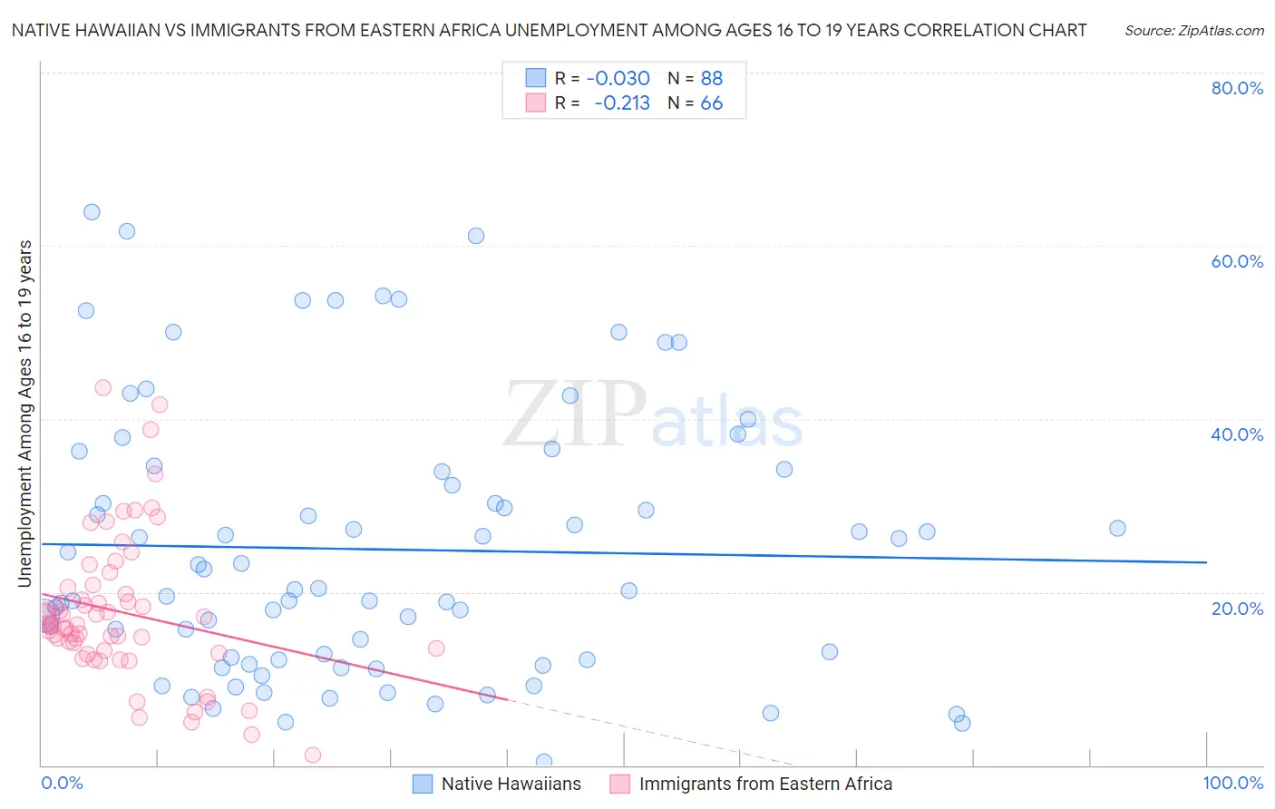 Native Hawaiian vs Immigrants from Eastern Africa Unemployment Among Ages 16 to 19 years