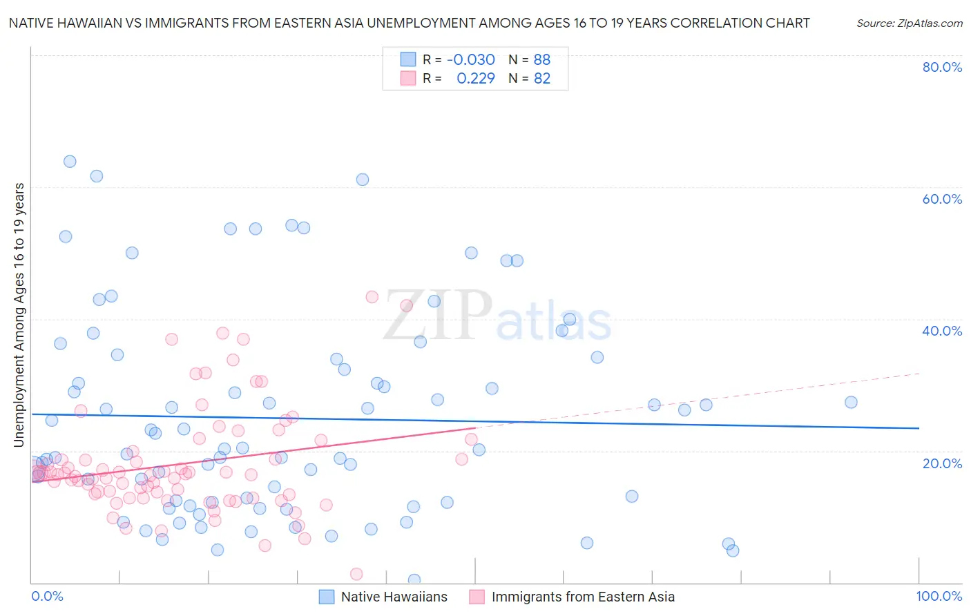 Native Hawaiian vs Immigrants from Eastern Asia Unemployment Among Ages 16 to 19 years