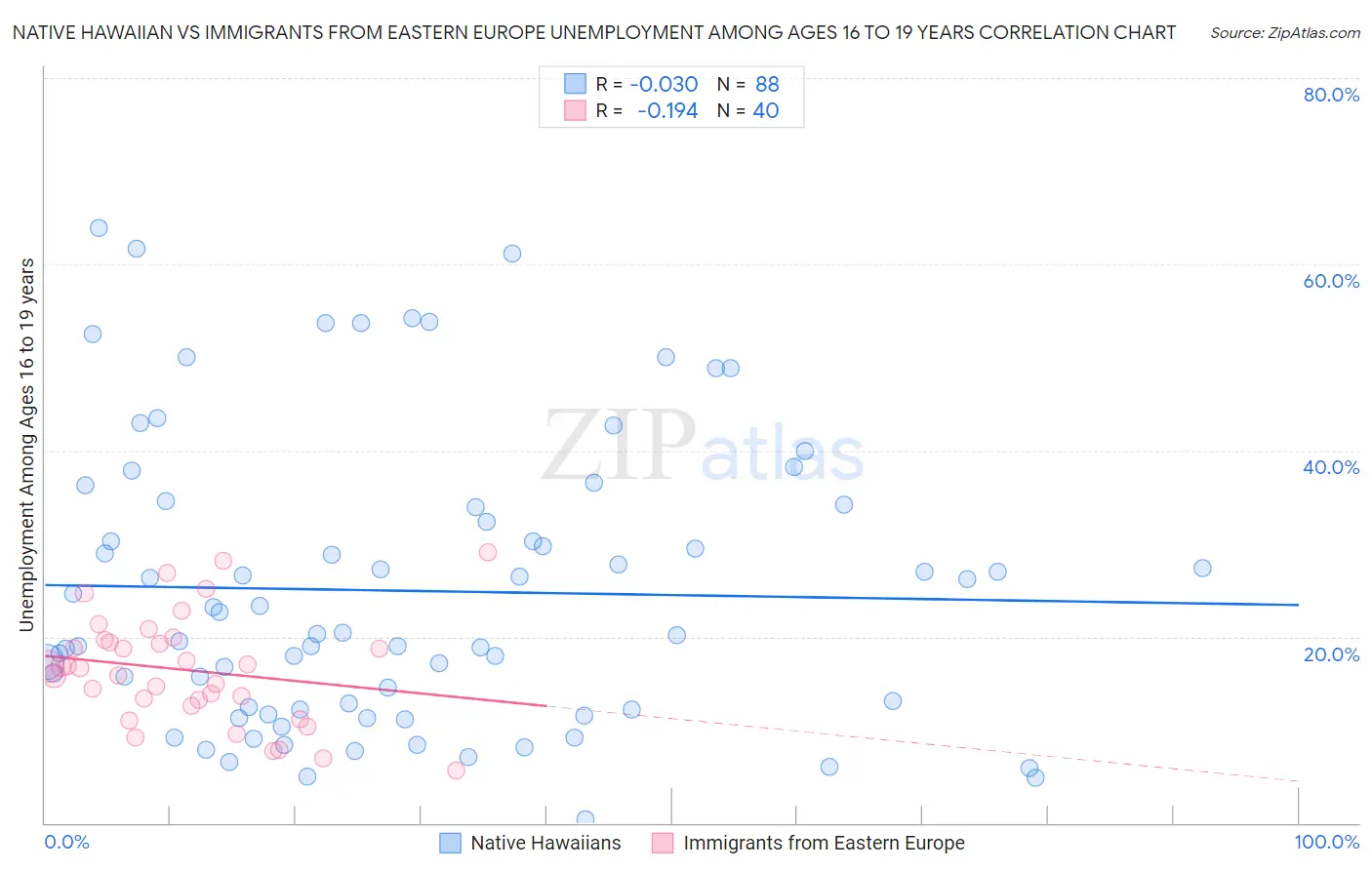 Native Hawaiian vs Immigrants from Eastern Europe Unemployment Among Ages 16 to 19 years