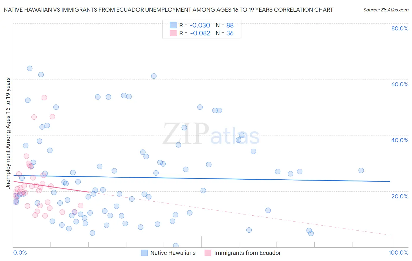 Native Hawaiian vs Immigrants from Ecuador Unemployment Among Ages 16 to 19 years