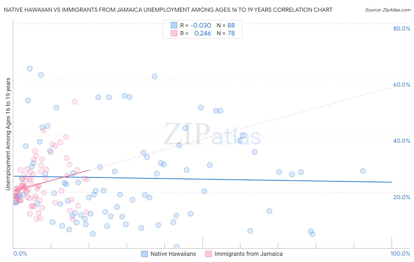 Native Hawaiian vs Immigrants from Jamaica Unemployment Among Ages 16 to 19 years