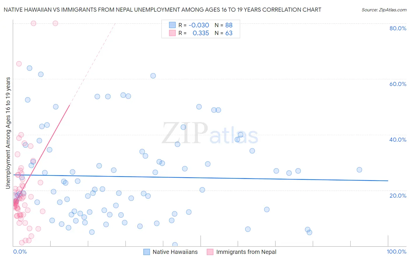 Native Hawaiian vs Immigrants from Nepal Unemployment Among Ages 16 to 19 years