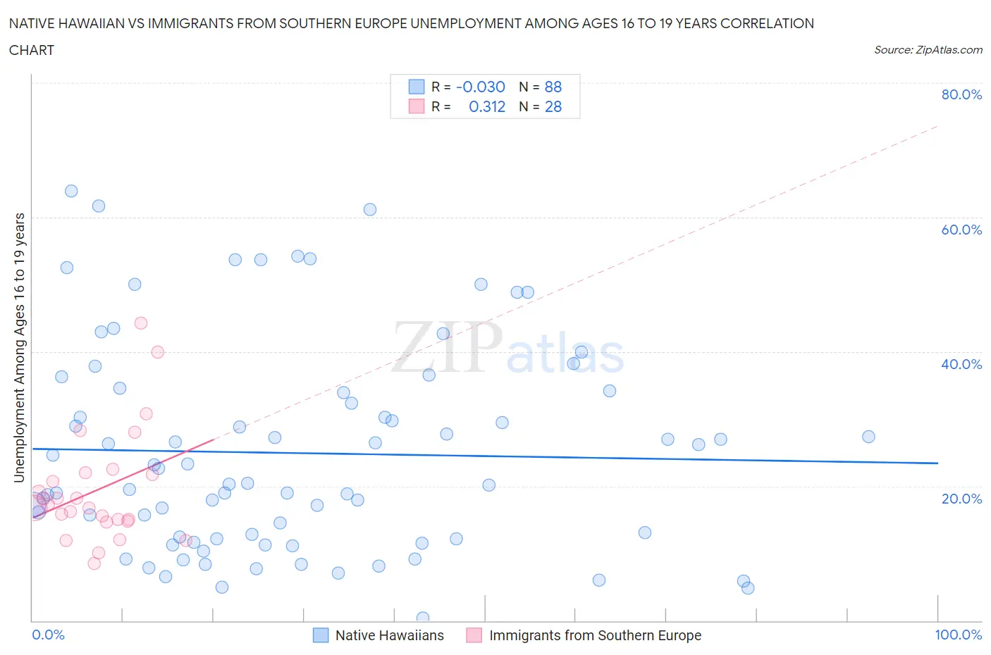 Native Hawaiian vs Immigrants from Southern Europe Unemployment Among Ages 16 to 19 years