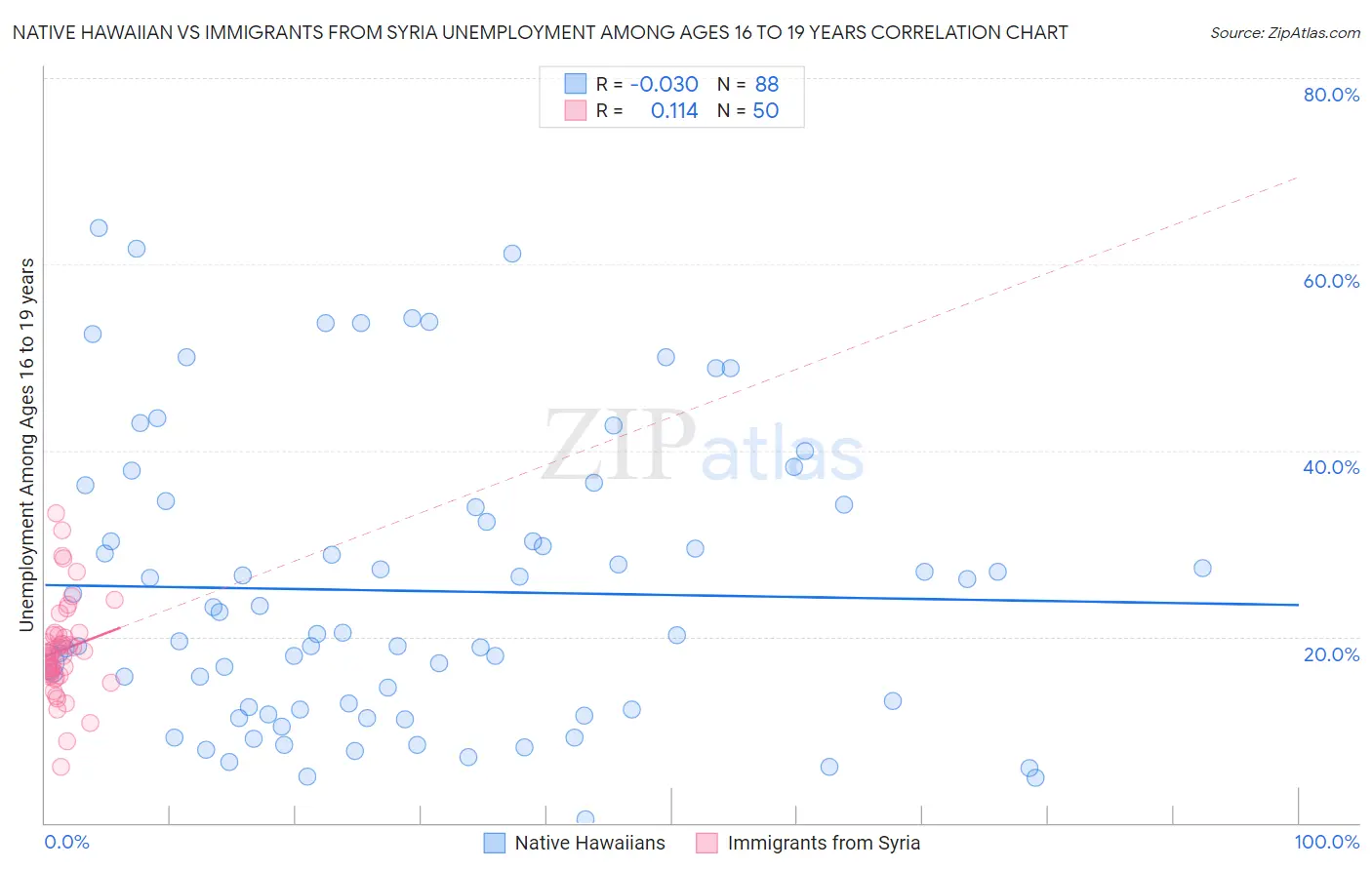 Native Hawaiian vs Immigrants from Syria Unemployment Among Ages 16 to 19 years