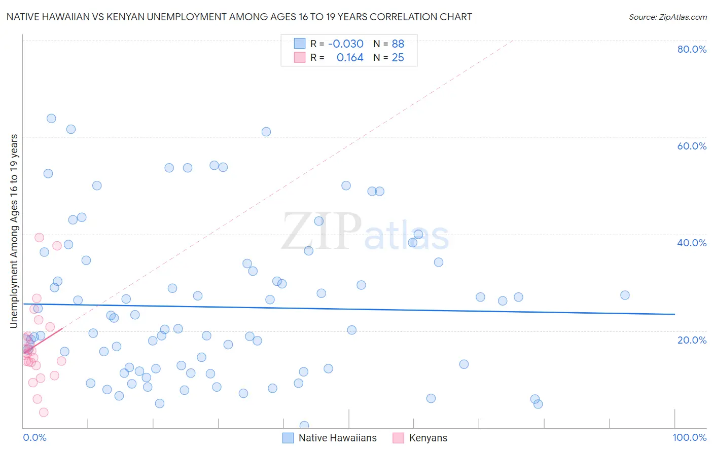 Native Hawaiian vs Kenyan Unemployment Among Ages 16 to 19 years