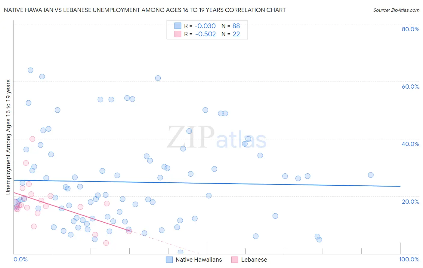 Native Hawaiian vs Lebanese Unemployment Among Ages 16 to 19 years