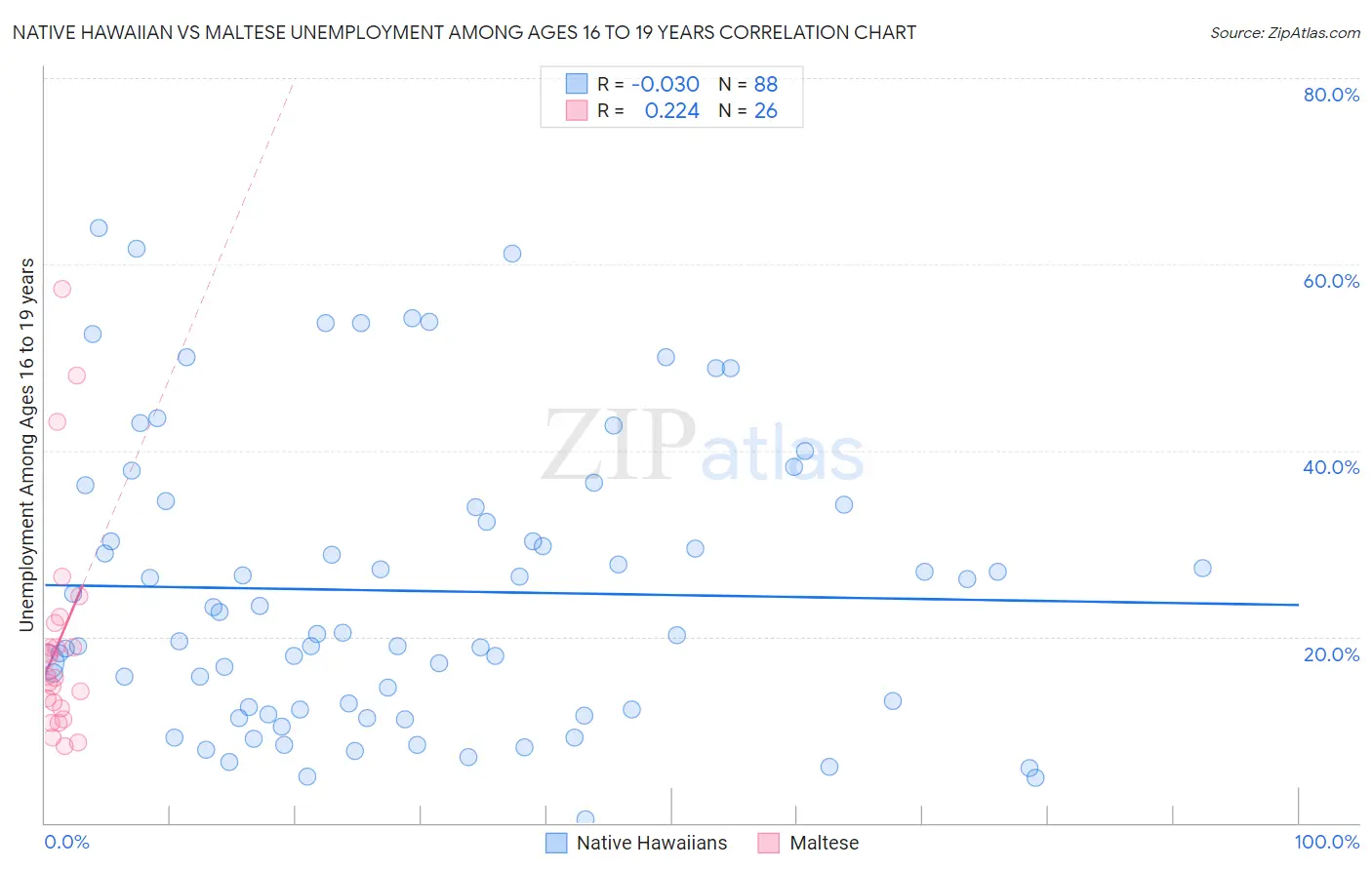 Native Hawaiian vs Maltese Unemployment Among Ages 16 to 19 years