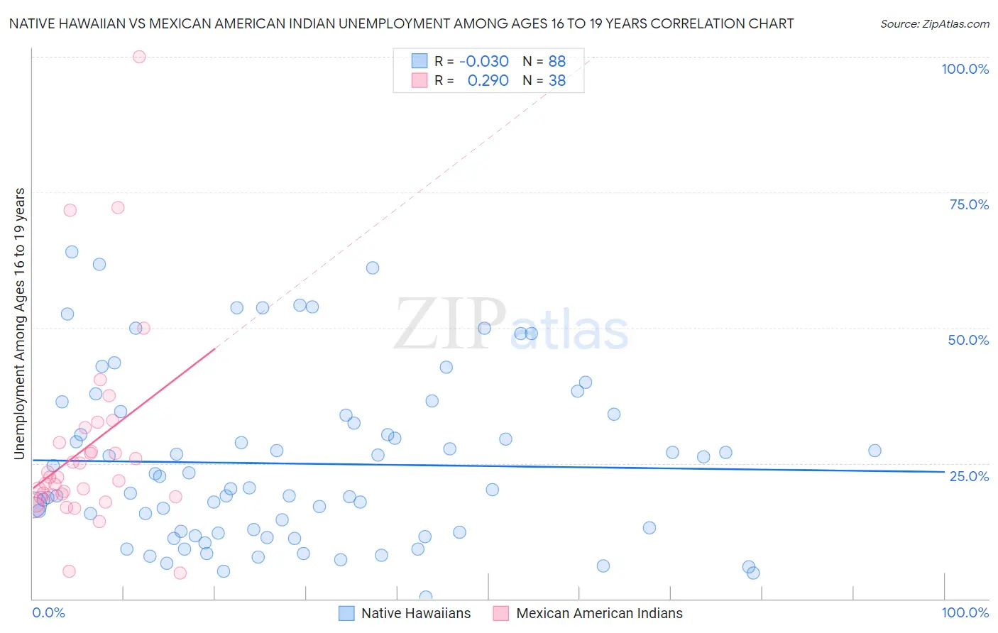 Native Hawaiian vs Mexican American Indian Unemployment Among Ages 16 to 19 years