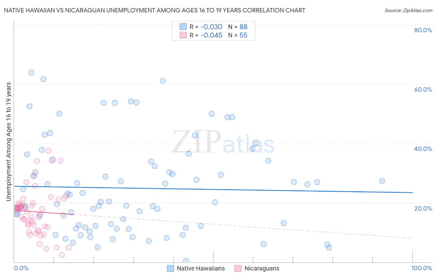 Native Hawaiian vs Nicaraguan Unemployment Among Ages 16 to 19 years