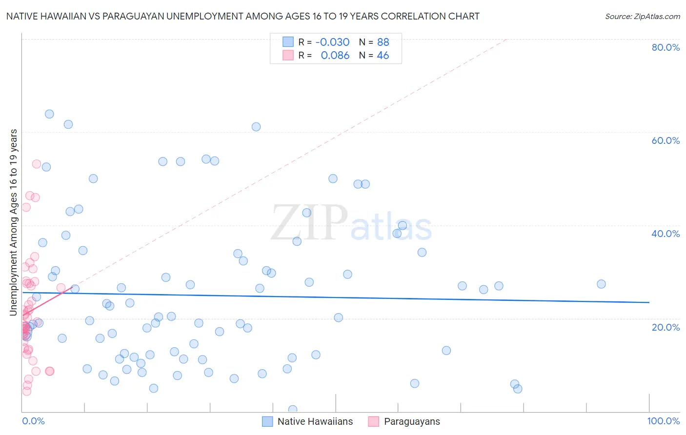 Native Hawaiian vs Paraguayan Unemployment Among Ages 16 to 19 years