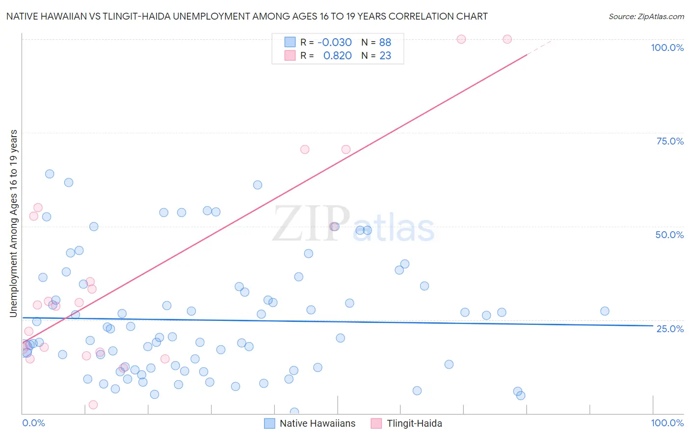 Native Hawaiian vs Tlingit-Haida Unemployment Among Ages 16 to 19 years