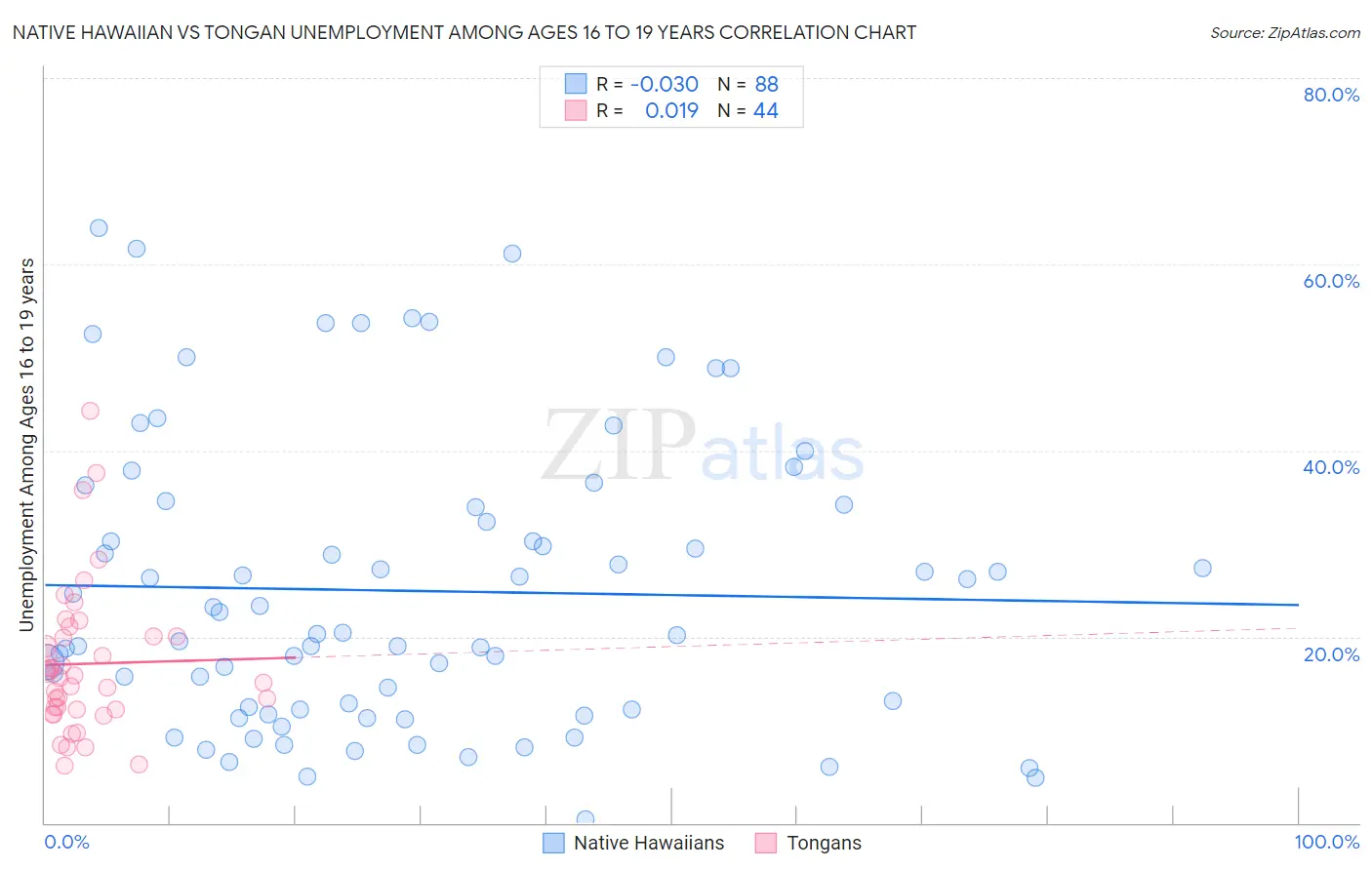 Native Hawaiian vs Tongan Unemployment Among Ages 16 to 19 years