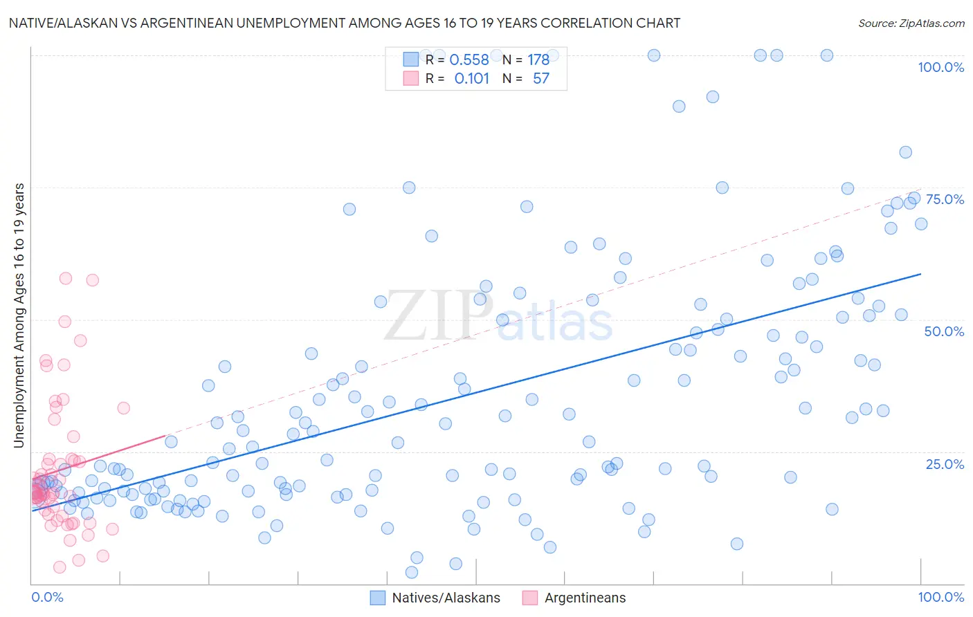 Native/Alaskan vs Argentinean Unemployment Among Ages 16 to 19 years