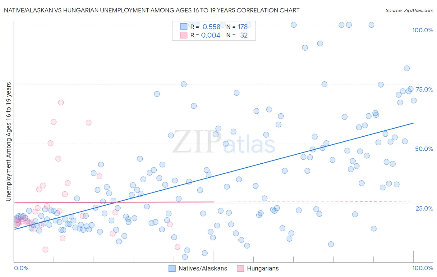 Native/Alaskan vs Hungarian Unemployment Among Ages 16 to 19 years