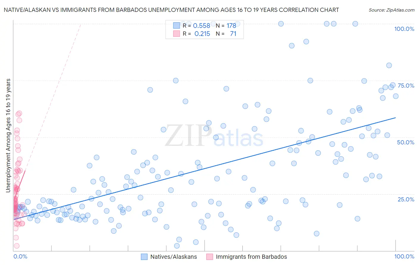 Native/Alaskan vs Immigrants from Barbados Unemployment Among Ages 16 to 19 years