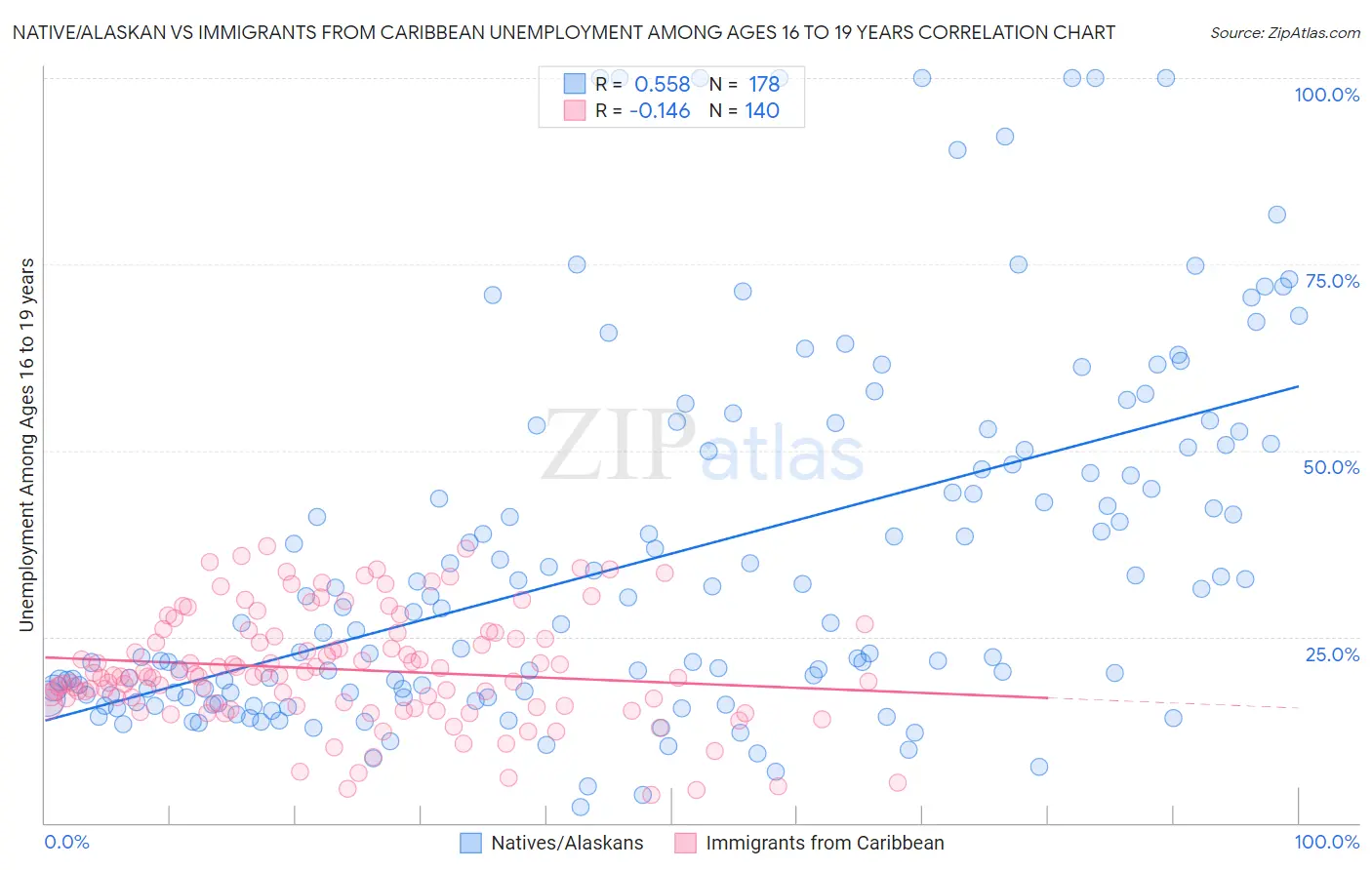 Native/Alaskan vs Immigrants from Caribbean Unemployment Among Ages 16 to 19 years