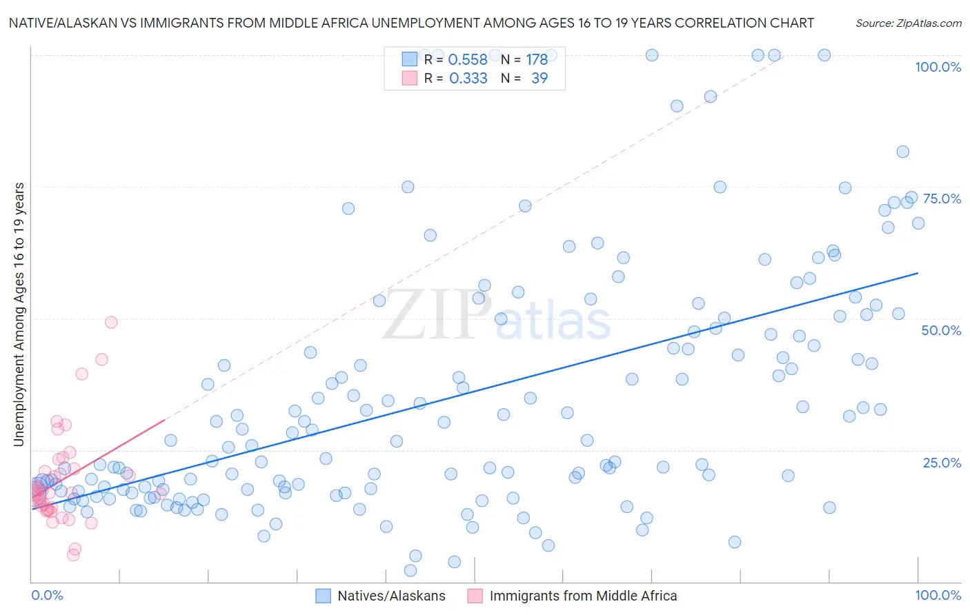 Native/Alaskan vs Immigrants from Middle Africa Unemployment Among Ages 16 to 19 years