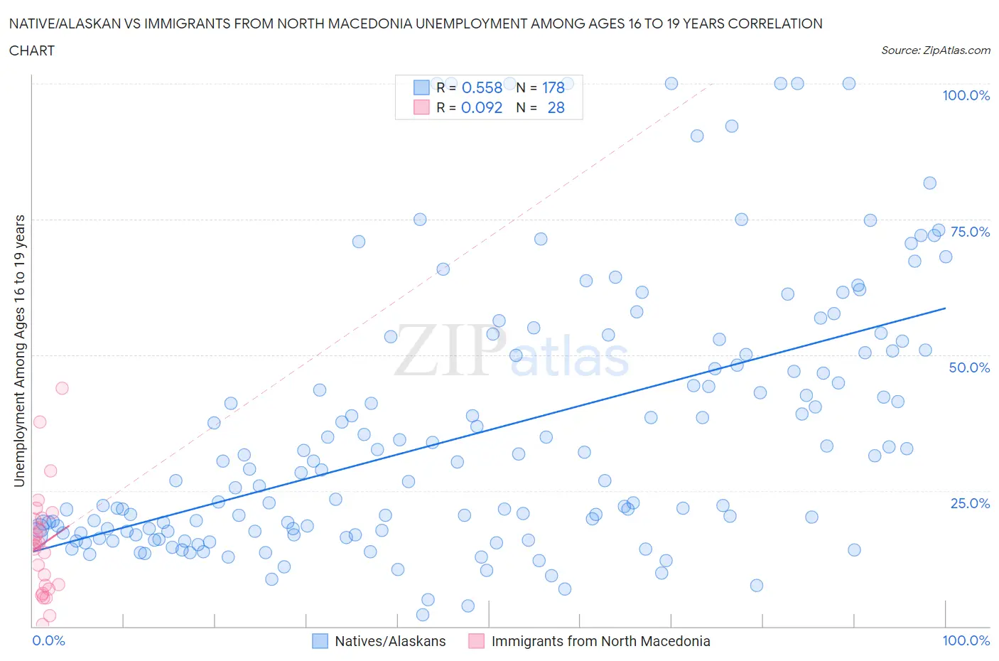 Native/Alaskan vs Immigrants from North Macedonia Unemployment Among Ages 16 to 19 years