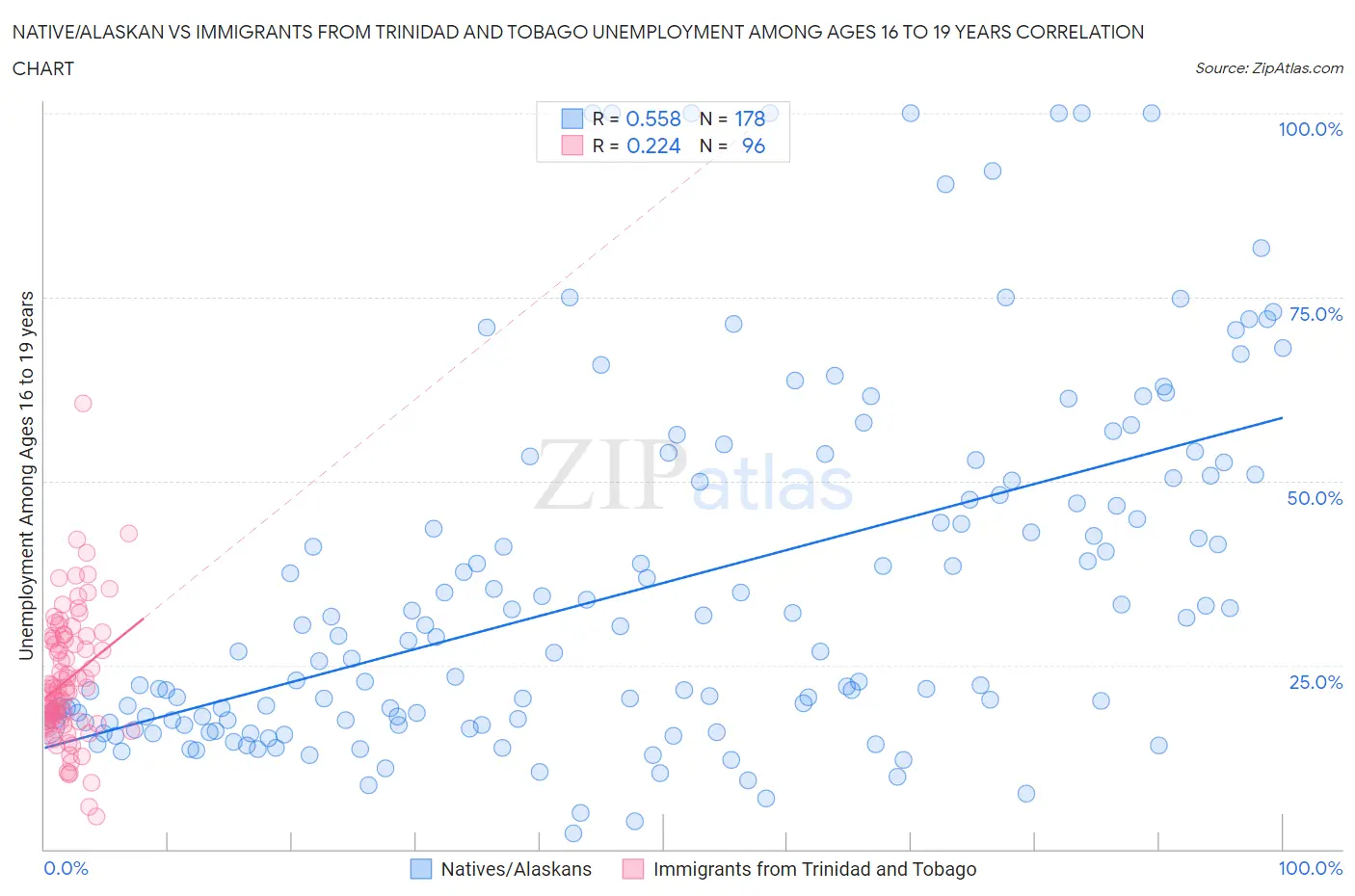 Native/Alaskan vs Immigrants from Trinidad and Tobago Unemployment Among Ages 16 to 19 years