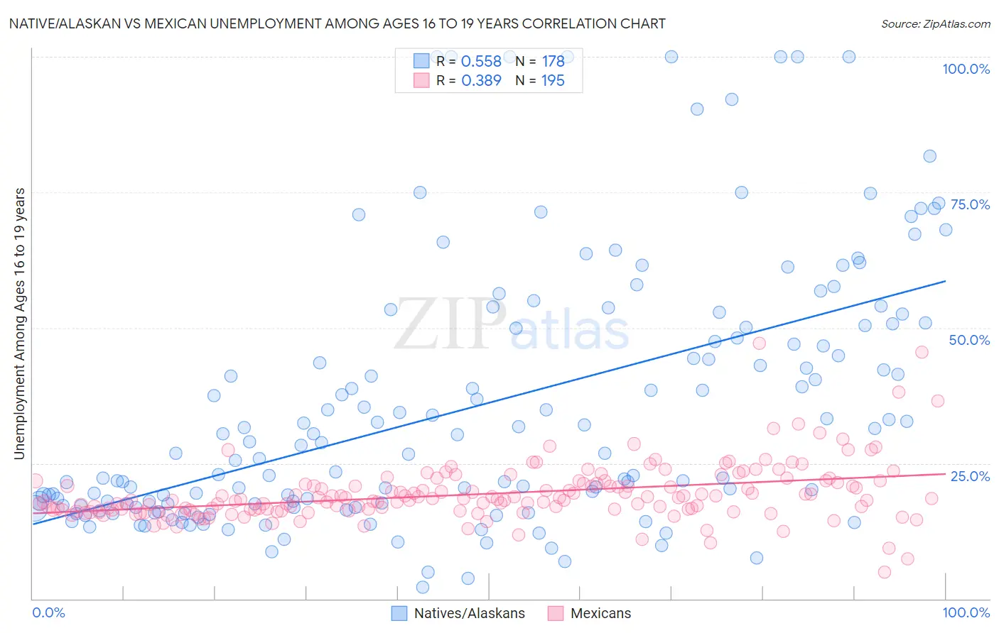 Native/Alaskan vs Mexican Unemployment Among Ages 16 to 19 years