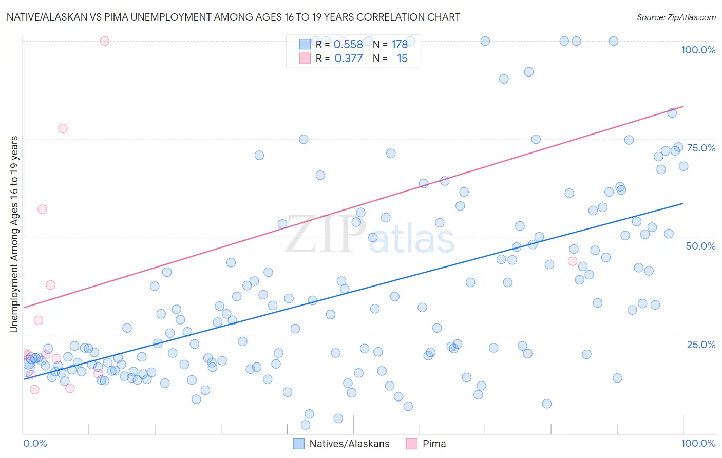 Native/Alaskan vs Pima Unemployment Among Ages 16 to 19 years