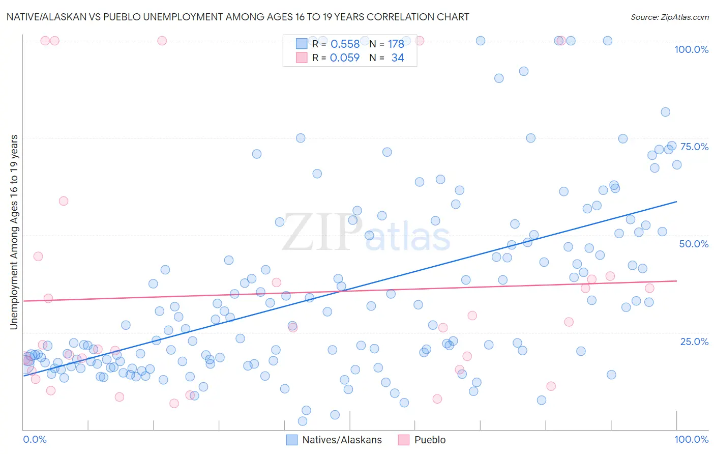 Native/Alaskan vs Pueblo Unemployment Among Ages 16 to 19 years