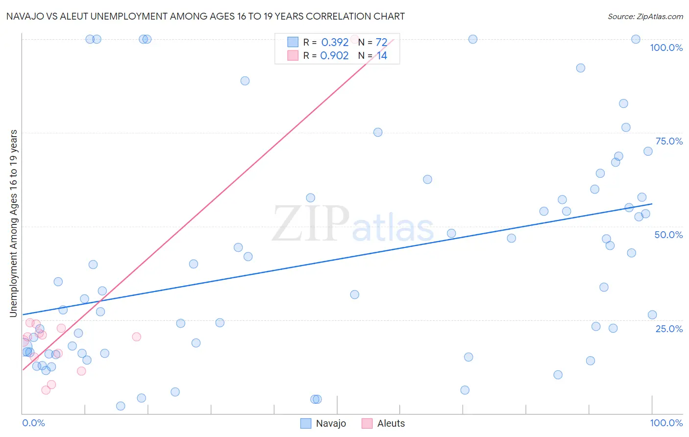 Navajo vs Aleut Unemployment Among Ages 16 to 19 years