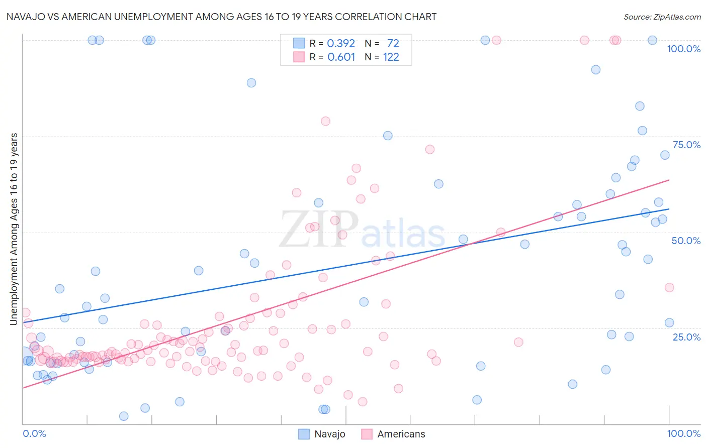 Navajo vs American Unemployment Among Ages 16 to 19 years