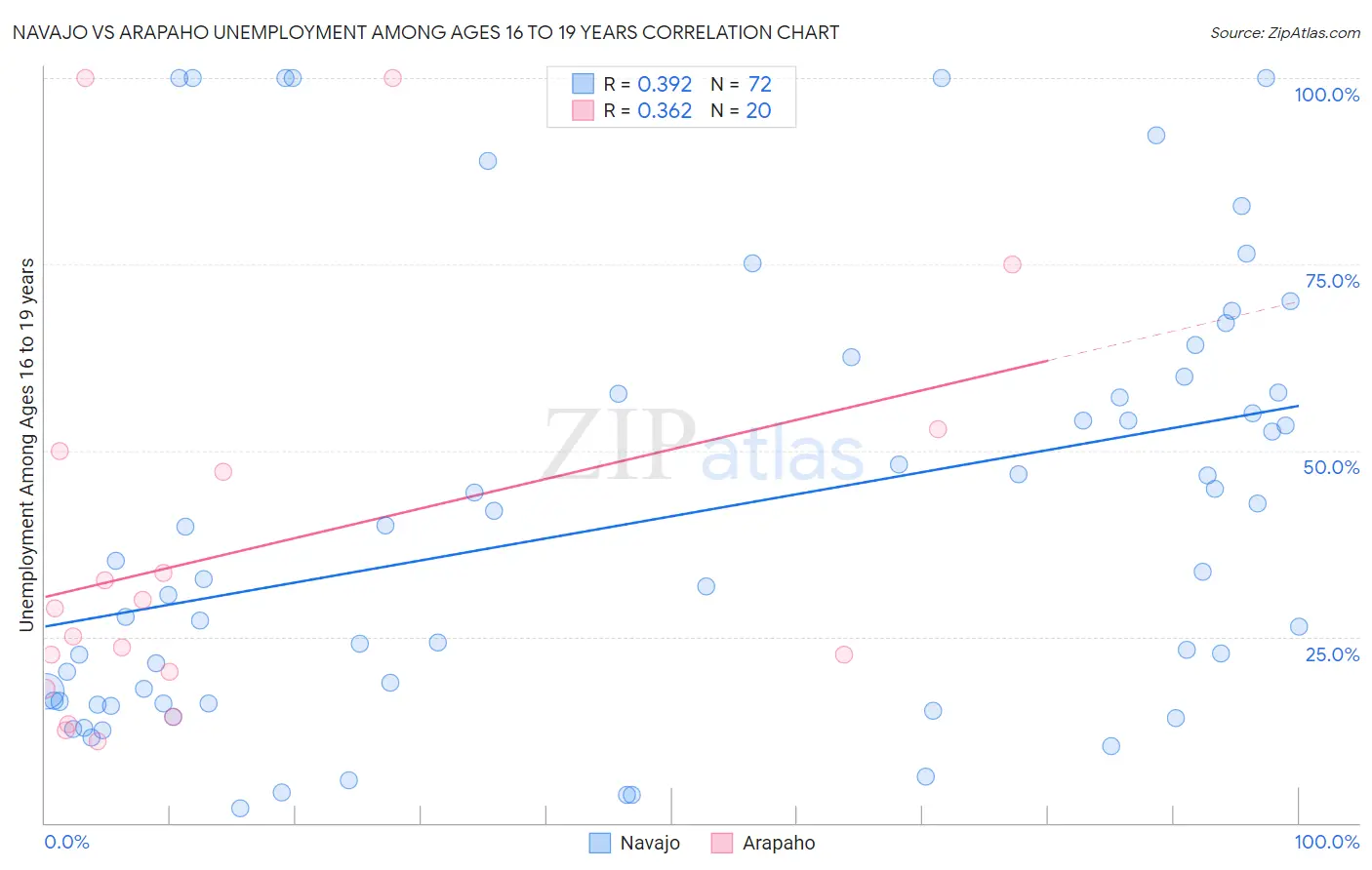 Navajo vs Arapaho Unemployment Among Ages 16 to 19 years